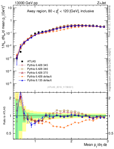Plot of avgpt in 13000 GeV pp collisions