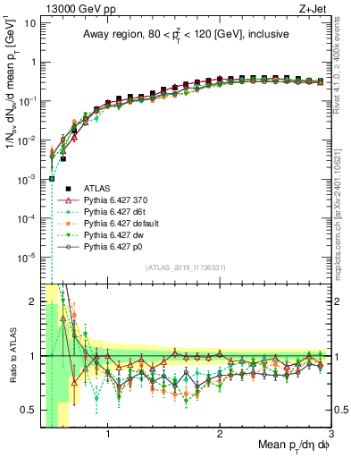 Plot of avgpt in 13000 GeV pp collisions