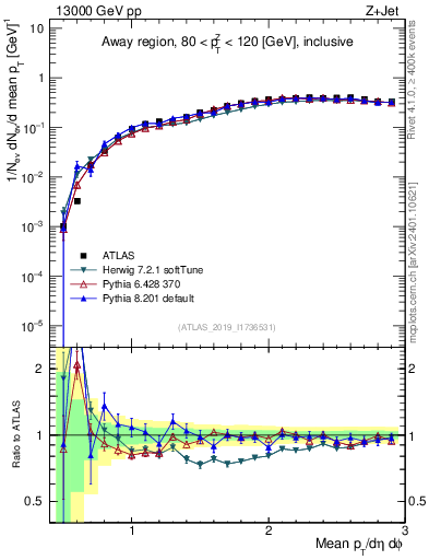 Plot of avgpt in 13000 GeV pp collisions