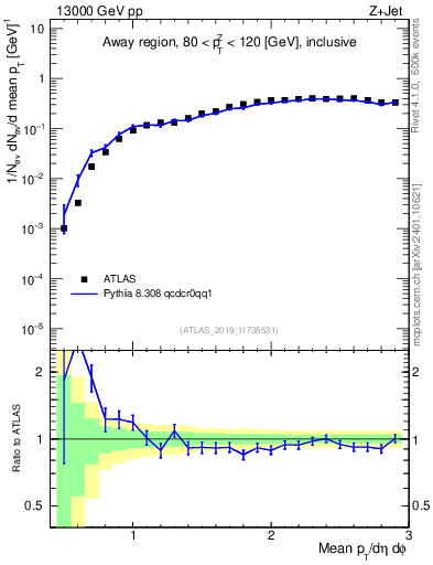 Plot of avgpt in 13000 GeV pp collisions