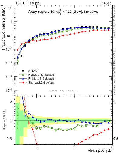 Plot of avgpt in 13000 GeV pp collisions
