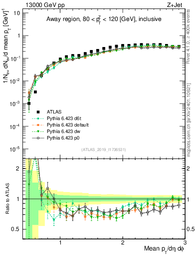 Plot of avgpt in 13000 GeV pp collisions