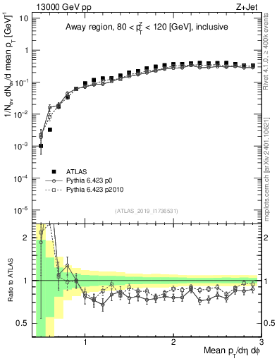 Plot of avgpt in 13000 GeV pp collisions
