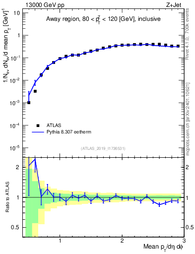 Plot of avgpt in 13000 GeV pp collisions