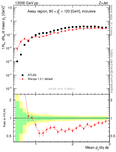 Plot of avgpt in 13000 GeV pp collisions