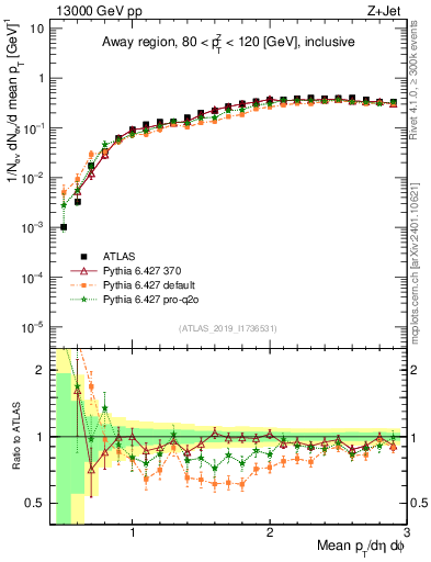 Plot of avgpt in 13000 GeV pp collisions