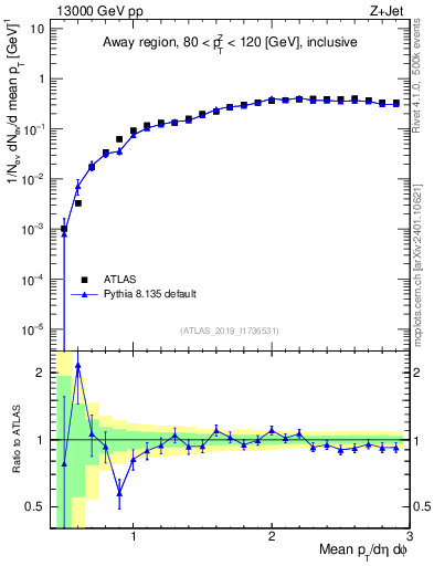 Plot of avgpt in 13000 GeV pp collisions