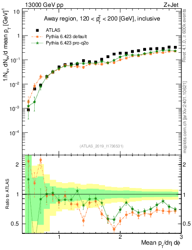 Plot of avgpt in 13000 GeV pp collisions