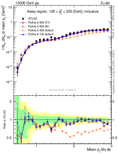 Plot of avgpt in 13000 GeV pp collisions