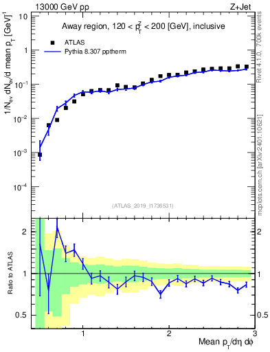 Plot of avgpt in 13000 GeV pp collisions