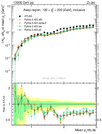 Plot of avgpt in 13000 GeV pp collisions