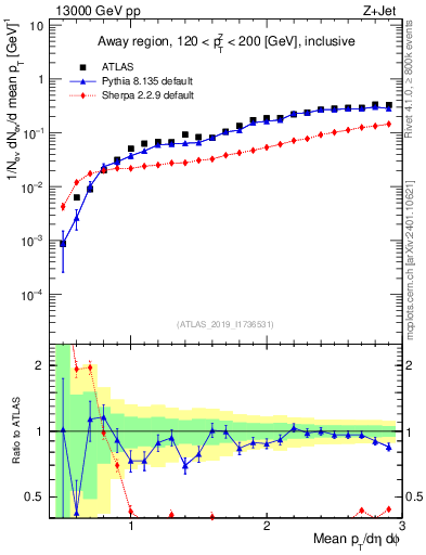 Plot of avgpt in 13000 GeV pp collisions