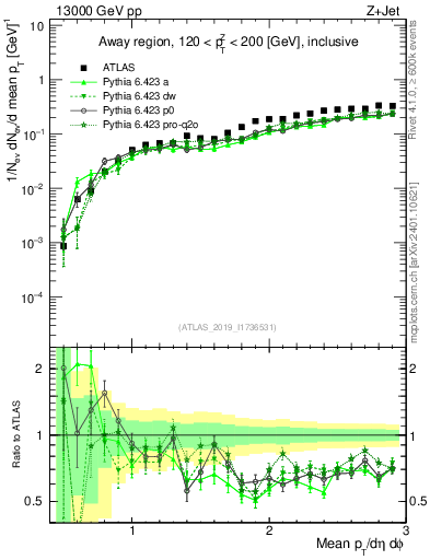 Plot of avgpt in 13000 GeV pp collisions