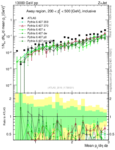Plot of avgpt in 13000 GeV pp collisions