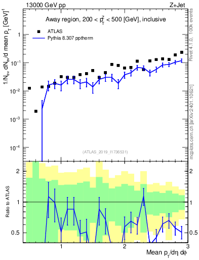 Plot of avgpt in 13000 GeV pp collisions