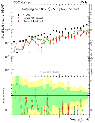 Plot of avgpt in 13000 GeV pp collisions