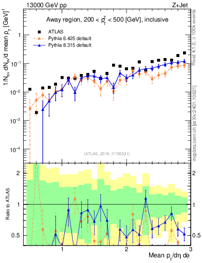 Plot of avgpt in 13000 GeV pp collisions