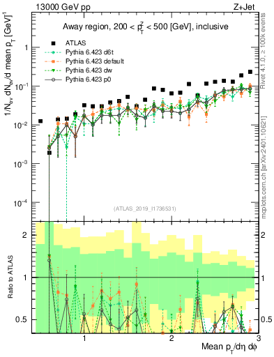 Plot of avgpt in 13000 GeV pp collisions