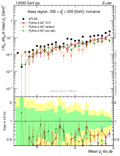 Plot of avgpt in 13000 GeV pp collisions
