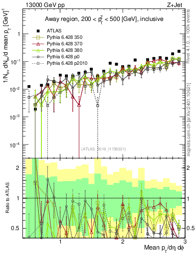 Plot of avgpt in 13000 GeV pp collisions