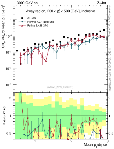 Plot of avgpt in 13000 GeV pp collisions