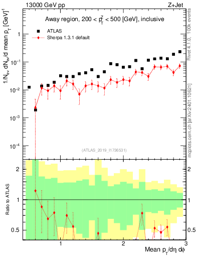 Plot of avgpt in 13000 GeV pp collisions