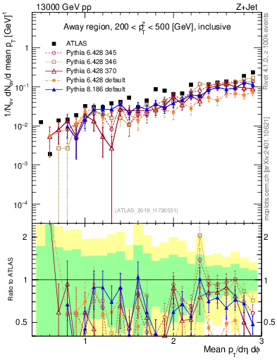 Plot of avgpt in 13000 GeV pp collisions