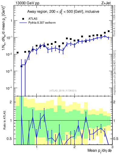 Plot of avgpt in 13000 GeV pp collisions