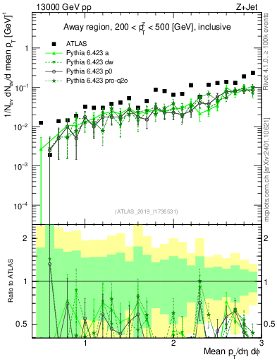 Plot of avgpt in 13000 GeV pp collisions