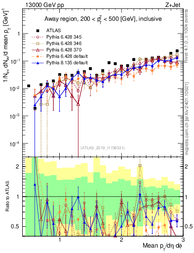 Plot of avgpt in 13000 GeV pp collisions
