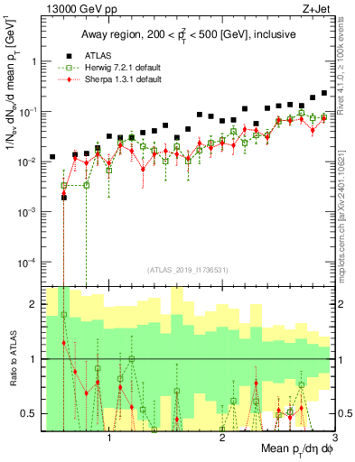 Plot of avgpt in 13000 GeV pp collisions