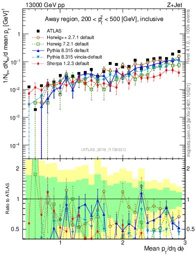 Plot of avgpt in 13000 GeV pp collisions