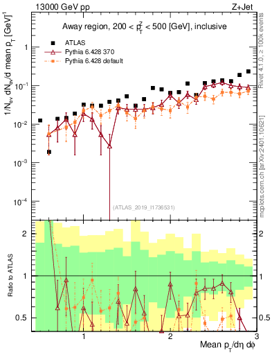 Plot of avgpt in 13000 GeV pp collisions