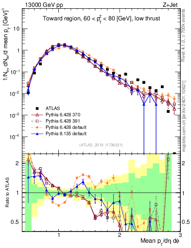 Plot of avgpt in 13000 GeV pp collisions