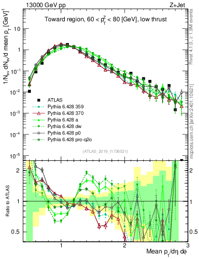 Plot of avgpt in 13000 GeV pp collisions