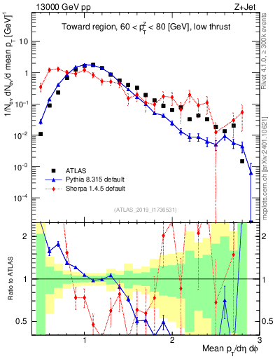 Plot of avgpt in 13000 GeV pp collisions