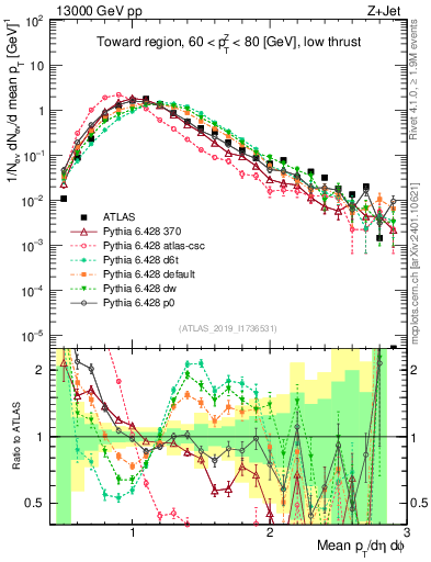Plot of avgpt in 13000 GeV pp collisions
