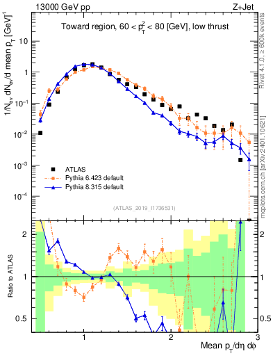 Plot of avgpt in 13000 GeV pp collisions