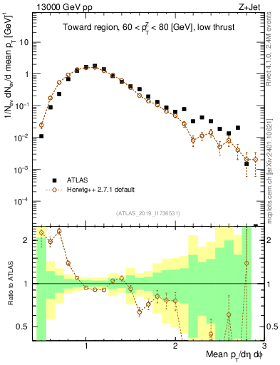 Plot of avgpt in 13000 GeV pp collisions