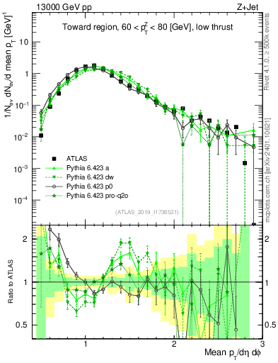 Plot of avgpt in 13000 GeV pp collisions