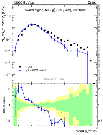 Plot of avgpt in 13000 GeV pp collisions
