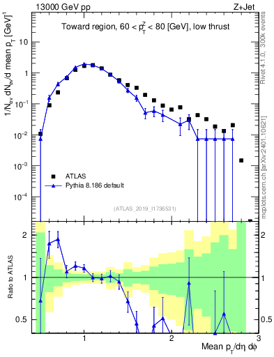 Plot of avgpt in 13000 GeV pp collisions