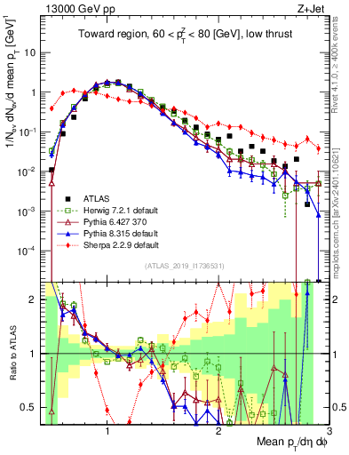Plot of avgpt in 13000 GeV pp collisions