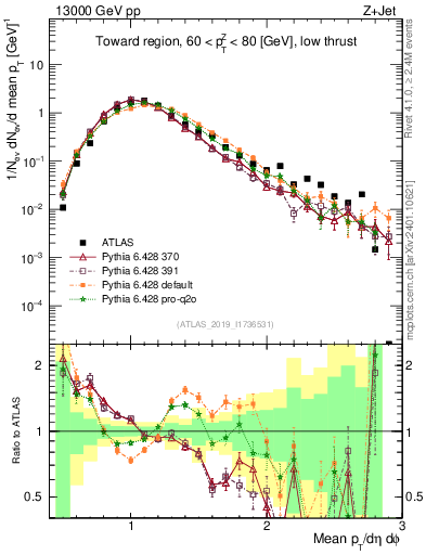 Plot of avgpt in 13000 GeV pp collisions