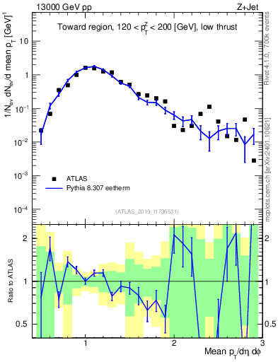 Plot of avgpt in 13000 GeV pp collisions