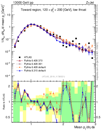 Plot of avgpt in 13000 GeV pp collisions