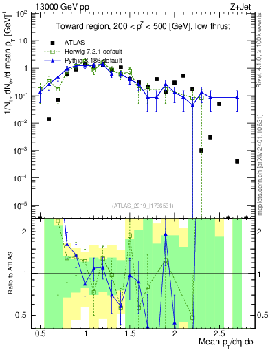 Plot of avgpt in 13000 GeV pp collisions