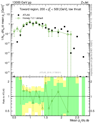 Plot of avgpt in 13000 GeV pp collisions