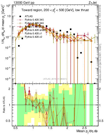 Plot of avgpt in 13000 GeV pp collisions