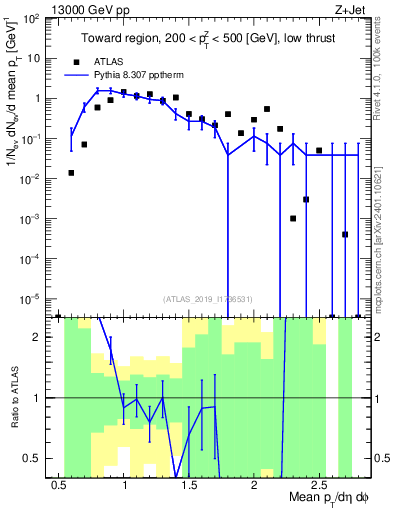 Plot of avgpt in 13000 GeV pp collisions